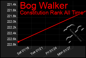 Total Graph of Bog Walker