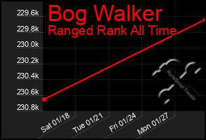 Total Graph of Bog Walker