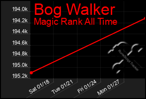 Total Graph of Bog Walker