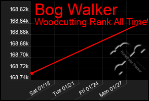 Total Graph of Bog Walker