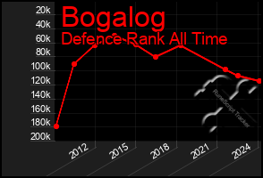 Total Graph of Bogalog
