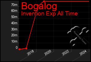 Total Graph of Bogalog
