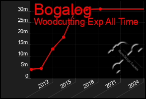 Total Graph of Bogalog