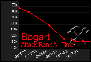 Total Graph of Bogart