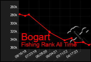 Total Graph of Bogart