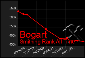 Total Graph of Bogart