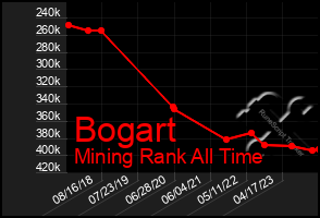 Total Graph of Bogart