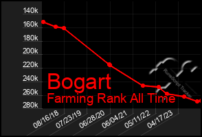 Total Graph of Bogart