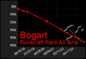 Total Graph of Bogart