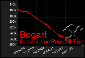 Total Graph of Bogart