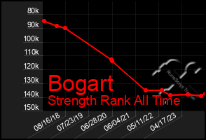 Total Graph of Bogart