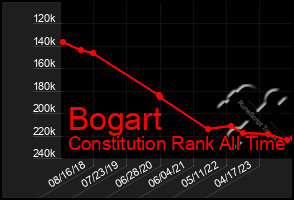 Total Graph of Bogart