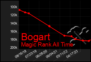 Total Graph of Bogart