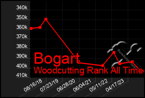 Total Graph of Bogart