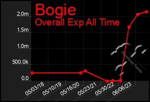 Total Graph of Bogie