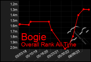 Total Graph of Bogie