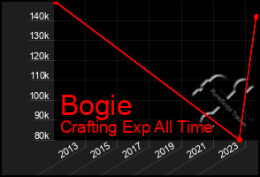 Total Graph of Bogie