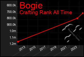 Total Graph of Bogie