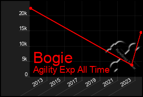 Total Graph of Bogie