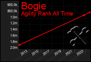 Total Graph of Bogie