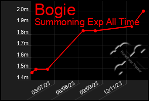 Total Graph of Bogie