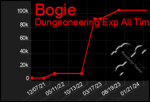 Total Graph of Bogie