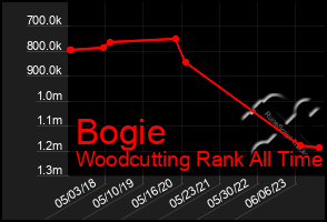 Total Graph of Bogie