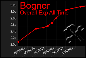 Total Graph of Bogner