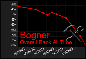 Total Graph of Bogner