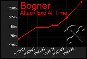 Total Graph of Bogner