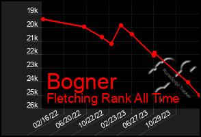 Total Graph of Bogner