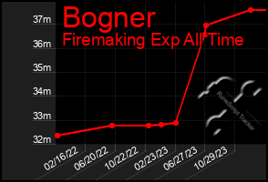 Total Graph of Bogner