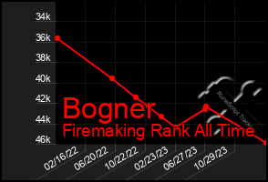 Total Graph of Bogner