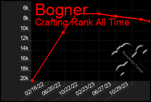 Total Graph of Bogner