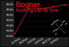 Total Graph of Bogner