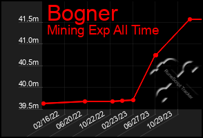 Total Graph of Bogner