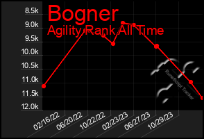 Total Graph of Bogner
