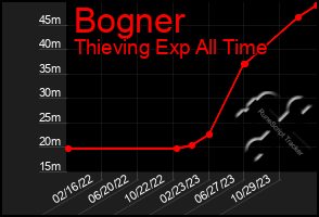 Total Graph of Bogner