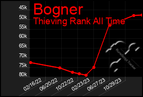 Total Graph of Bogner