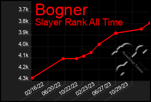 Total Graph of Bogner