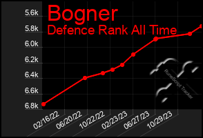 Total Graph of Bogner