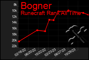 Total Graph of Bogner