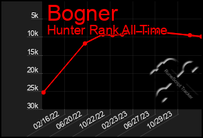 Total Graph of Bogner