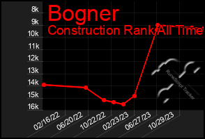 Total Graph of Bogner