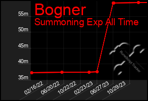 Total Graph of Bogner