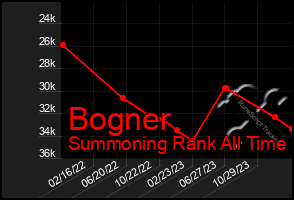 Total Graph of Bogner