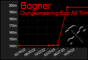 Total Graph of Bogner