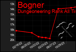 Total Graph of Bogner