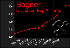 Total Graph of Bogner