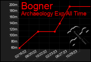 Total Graph of Bogner